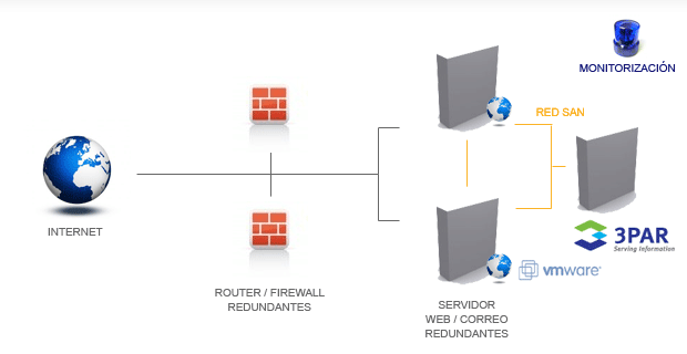 Ejemplo 5 - Alta Disponibilidad con plataforma HP 3PAR y VMware vSphere