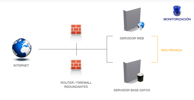 Ejemplo 1 - Servidor Web y Base de Datos